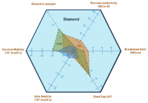 Diamind comparison with other semicoductors